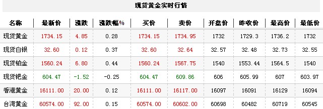 黄金t+d价格今日早盘区间企稳（2012年11月12日）