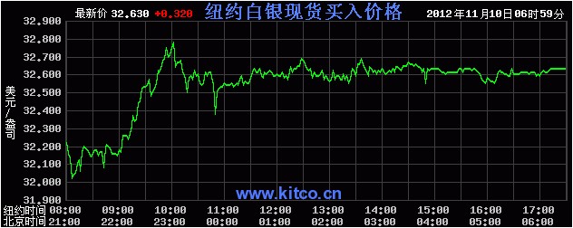 国际白银价格是多少（2012年11月12日）