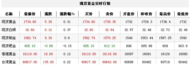 黄金t+d价格今日收盘区间震荡（2012年11月12日）