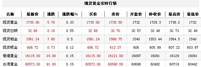 黄金t+d价格今日午盘微幅走高（2012年11月12日）