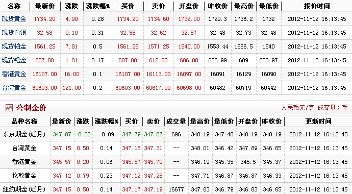 今日黄金价格多少一克（2012.11.12）