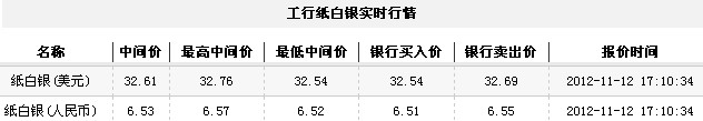 纸白银价格今日收盘微幅上涨（2012年11月12日）