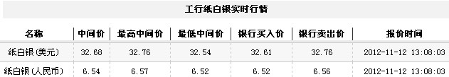 纸白银价格今日午盘持续上涨（2012年11月12日）