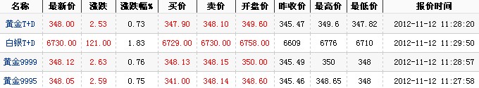 2012年最新黄金价格（2012年11月12日）
