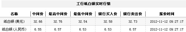 纸白银价格今日早盘微幅上升（2012年11月12日）