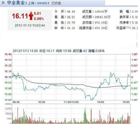 今日中金黃金股票行情(2012年11月12日)