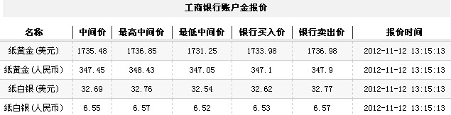 24小时纸黄金价（2012年11月12日）
