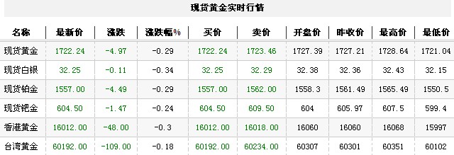 黄金t+d价格今日早盘承压下跌（2012年11月13日）