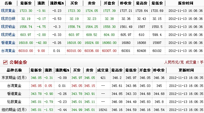 今日黄金价格多少一克（2012.11.13）
