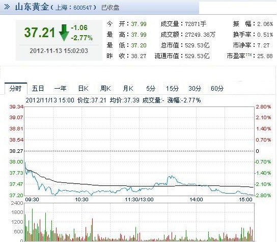 今日山东黄金股票行情(2012年11月13日)