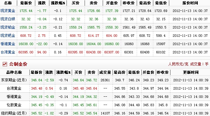 24小时国际黄金价格（2012年11月13日）