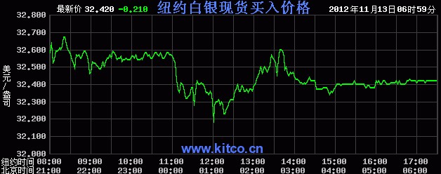国际白银价格是多少（2012年11月13日）