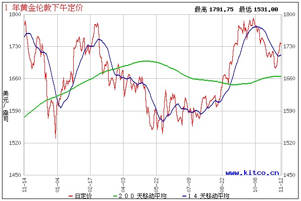 世界黄金价格走势分析