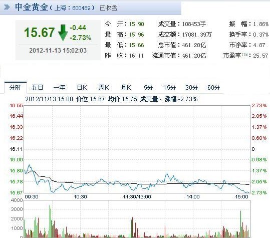 今日中金黃金股票行情(2012年11月13日)