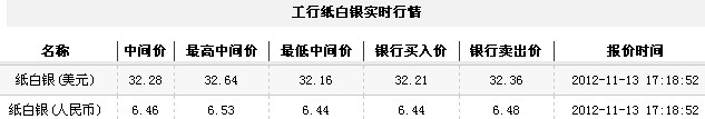 纸白银价格今日收盘弱势走低（2012年11月13日）