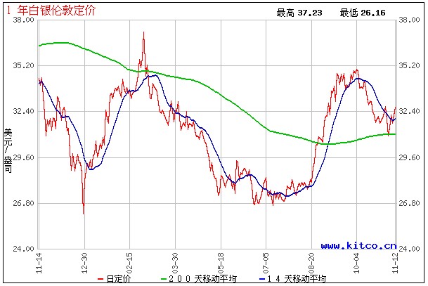 历年国际白银价格