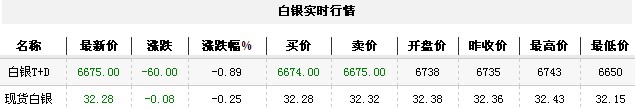 白银t d实时行情（2012年11月13日）