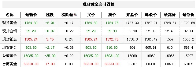 黄金t+d价格今日收盘震荡下跌（2012年11月13日）