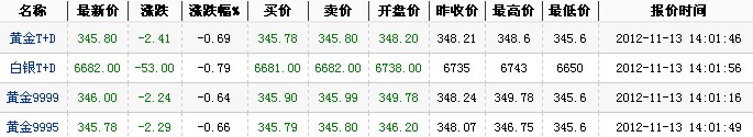 2012年最新黄金价格（2012年11月13日）