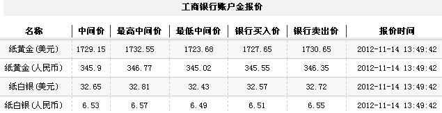 24小时纸黄金价（2012年11月14日）