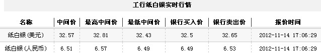 纸白银价格今日收盘小幅走强(2012年11月14日)
