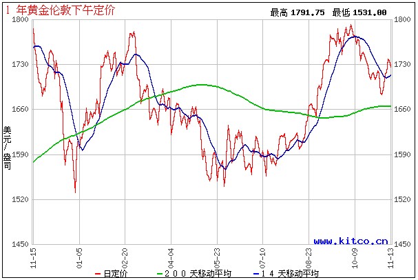 炒黄金价格走势图