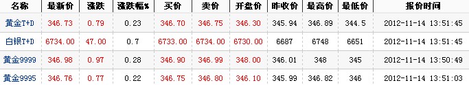 2012年最新黄金价格（2012年11月14日）