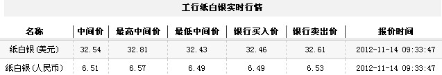 纸白银价格今日早盘微幅上升（2012年11月14日）