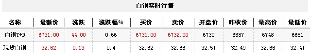 白银t d实时行情（2012年11月14日）