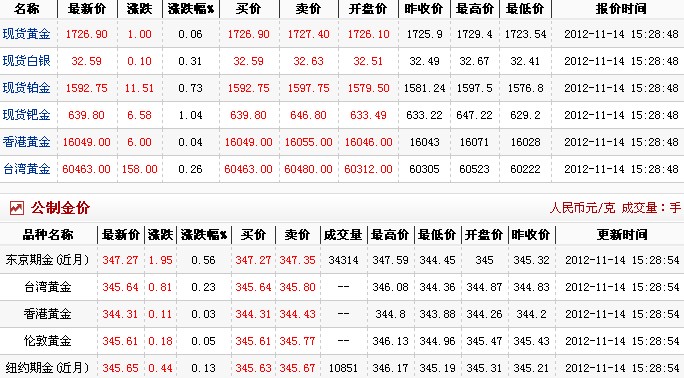 现在黄金多少钱一克（2012.11.14）