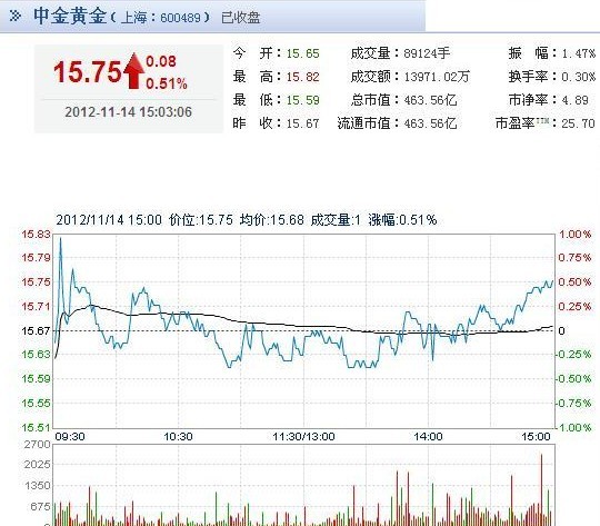 今日中金黃金股票行情(2012年11月14日)