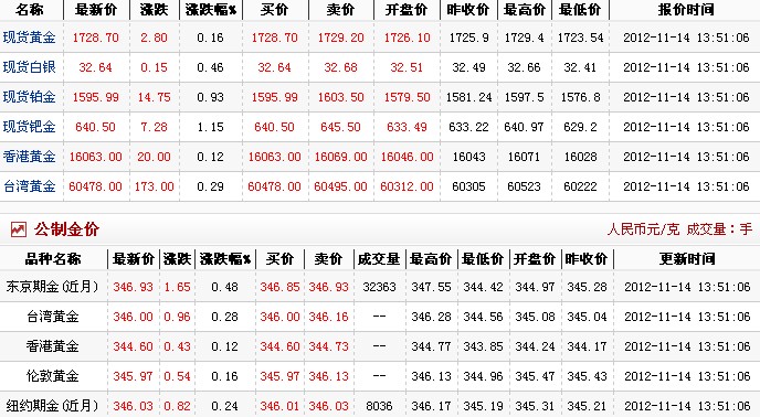 24小时国际黄金价格（2012年11月14日）