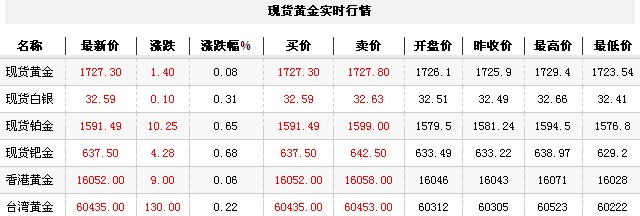 黄金t+d价格今日午盘小幅回升（2012年11月14日）