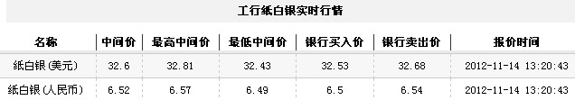 纸白银价格今日午盘缓慢走高(2012年11月14日)
