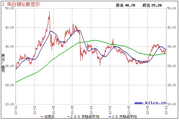 2011年国际白银价格