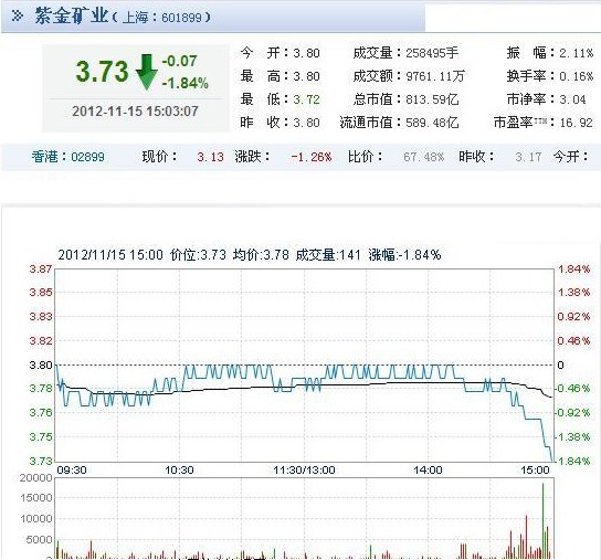 今日紫金礦業(yè)股票行情(2012年11月15日)