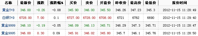 2012年最新黄金价格（2012年11月15日）