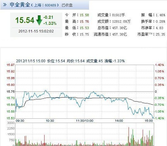 今日中金黃金股票行情(2012年11月15日)