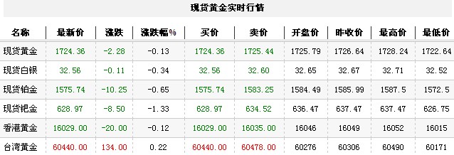 黄金t+d价格今日早盘震荡下跌（2012年11月15日）