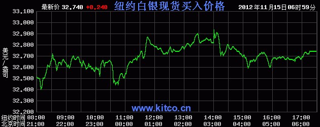国际白银价格是多少（2012年11月15日）