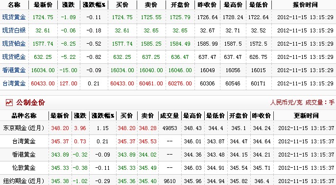 24小时国际黄金价格(2012年11月15日)