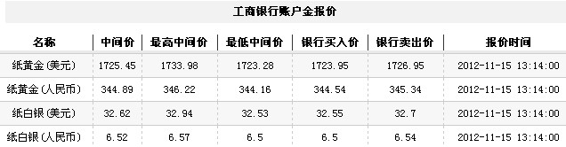 24小时纸黄金价（2012年11月15日）