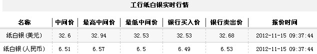 纸白银价格今日早盘缓慢下调（2012年11月15日）