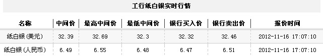 纸白银价格今日收盘持续震荡（2012年11月16日）