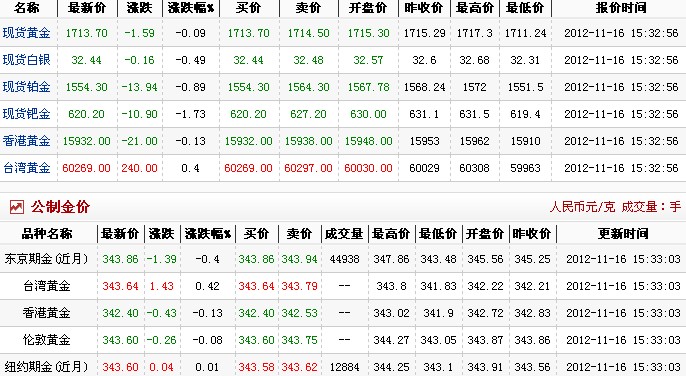 现在黄金多少钱一克（2012.11.16）