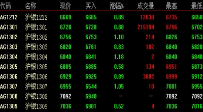 白银价格短期涨幅领先黄金中长期仍具配置价值