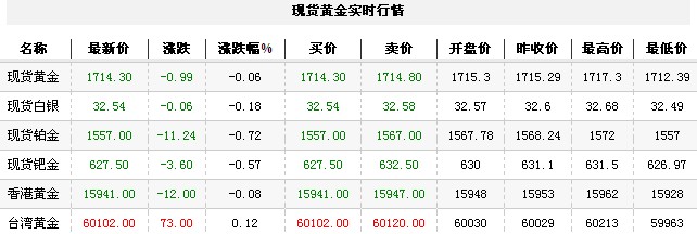 黄金t+d价格今日早盘大幅回落（2012年11月16日）