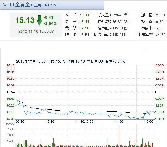 今日中金黃金股票行情(2012年11月16日)