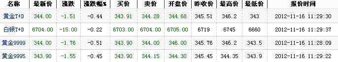 2012年最新黄金价格（2012年11月16日）