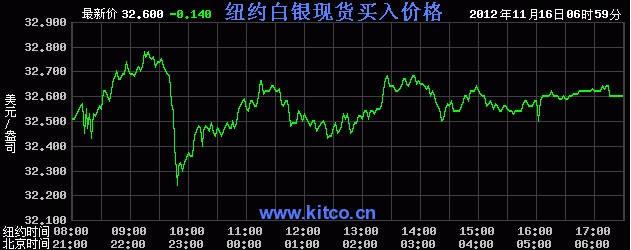 国际白银价格是多少（2012年11月16日）